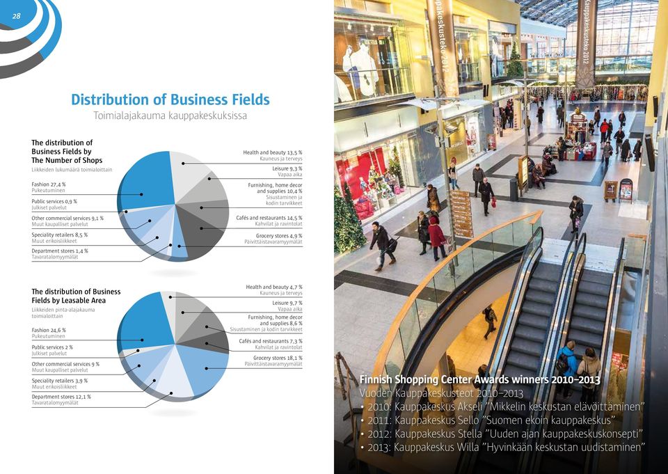 Furnishing, home decor and supplies 0, % Sisustaminen ja kodin tarvikkeet, % Kahvilat ja ravintolat,9 % Päivittäistavaramyymälät The distribution of Business Fields by Leasable Area Liikkeiden