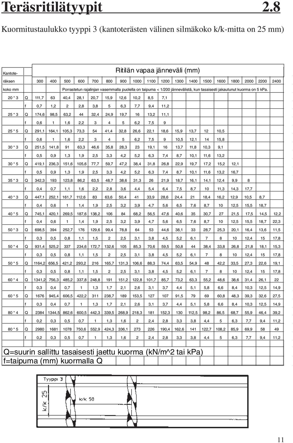 1600 1800 2000 2200 2400 koko mm Porrastetun rajalinjan vasemmalla puolella on taipuma < 1/200 jännevälistä, kun tasaisesti jakautunut kuorma on 5 kpa.