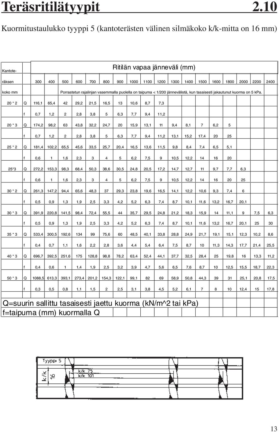 1600 1800 2000 2200 2400 koko mm Porrastetun rajalinjan vasemmalla puolella on taipuma < 1/200 jännevälistä, kun tasaisesti jakautunut kuorma on 5 kpa.