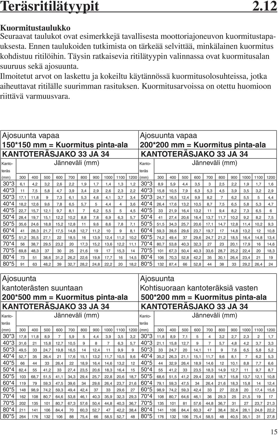 Ilmoitetut arvot on laskettu ja kokeiltu käytännössä kuormitusolosuhteissa, jotka aiheuttavat ritilälle suurimman rasituksen. Kuormitusarvoissa on otettu huomioon riittävä varmuusvara.