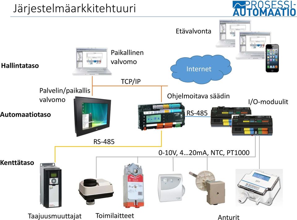 TCP/IP Ohjelmoitava säädin RS-485 I/O-moduulit Kenttätaso