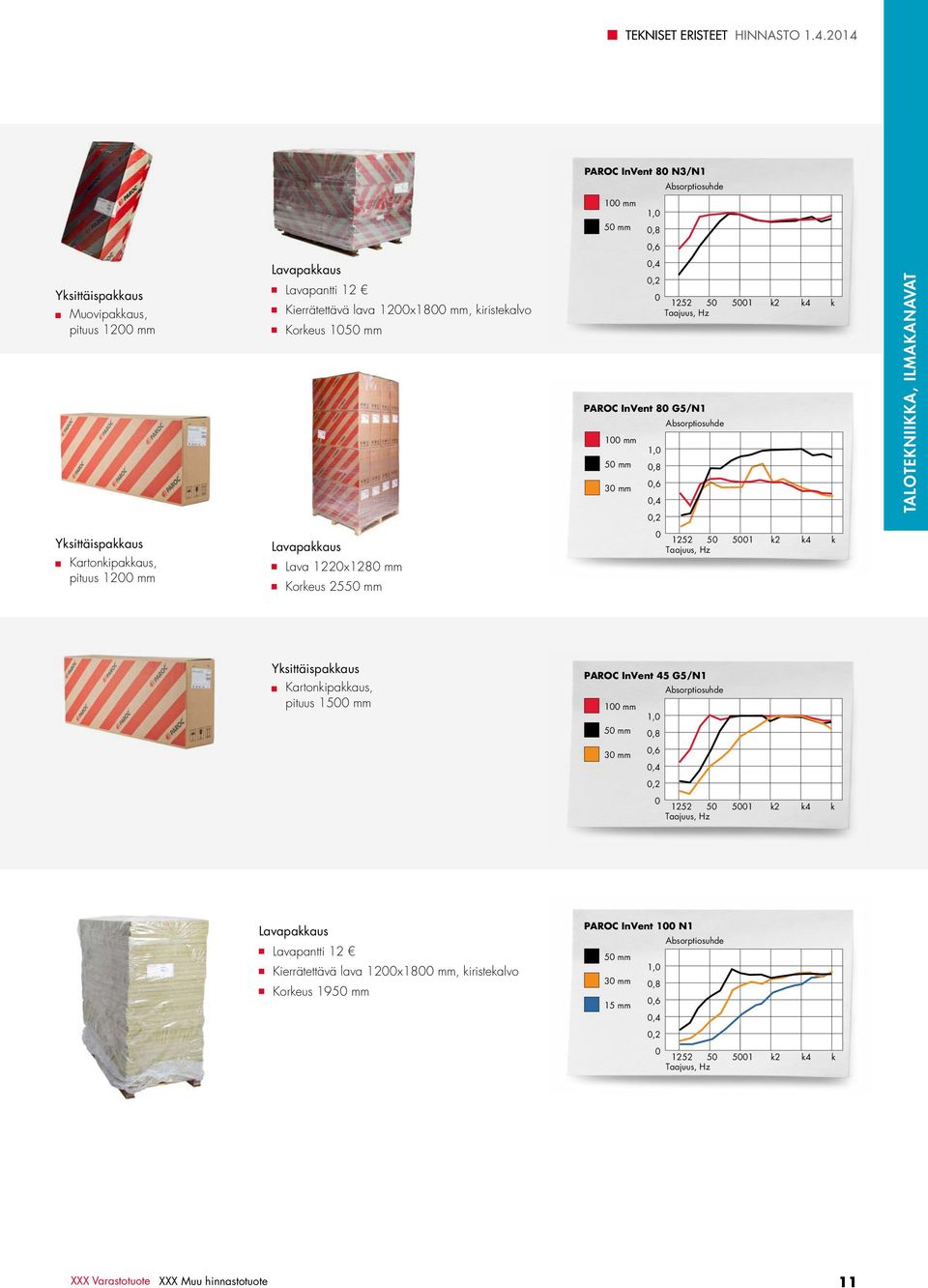k Taajuus, Hz Kartonkipakkaus, 1500 mm PAROC InVent 45 G5/N1 Absorptiosuhde 100 mm 1,0 50 mm 0,8 30 mm 0,6 0,4 0,2 0 1252 50 5001 k2 k4 k Taajuus, Hz Kierrätettävä 1200x1800 mm,