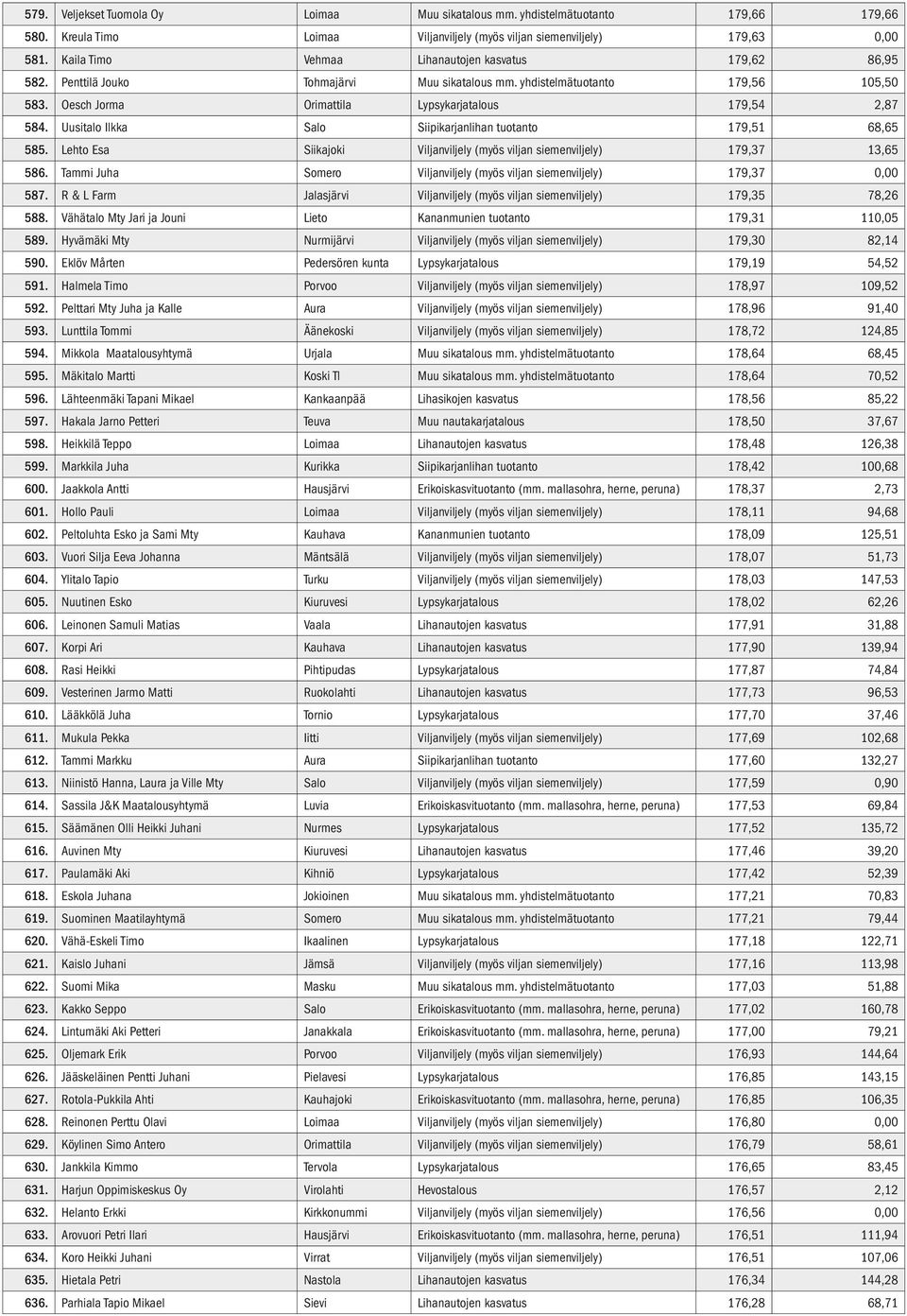Uusitalo Ilkka Salo Siipikarjanlihan tuotanto 179,51 68,65 585. Lehto Esa Siikajoki Viljanviljely (myös viljan siemenviljely) 179,37 13,65 586.