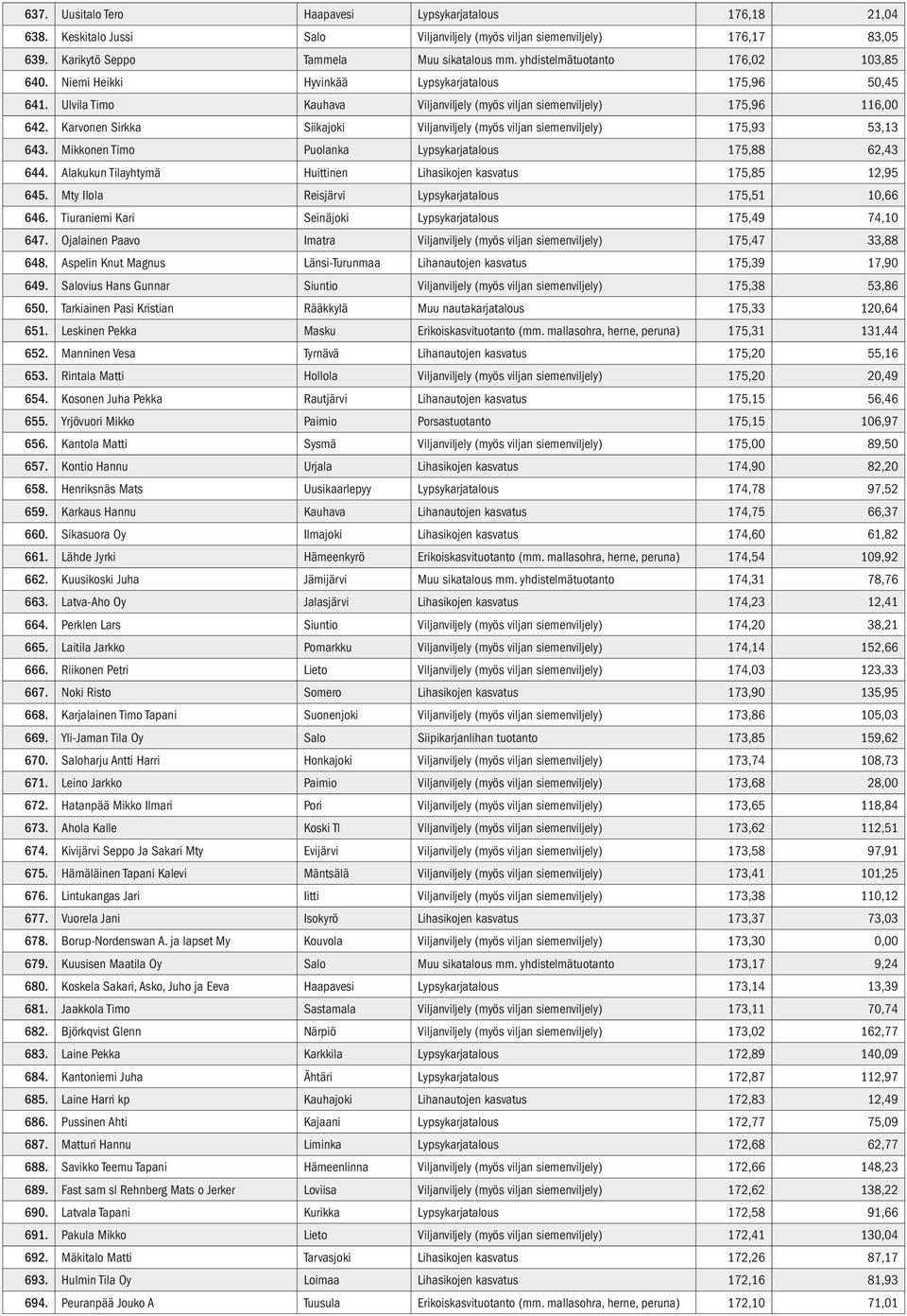 Karvonen Sirkka Siikajoki Viljanviljely (myös viljan siemenviljely) 175,93 53,13 643. Mikkonen Timo Puolanka Lypsykarjatalous 175,88 62,43 644.