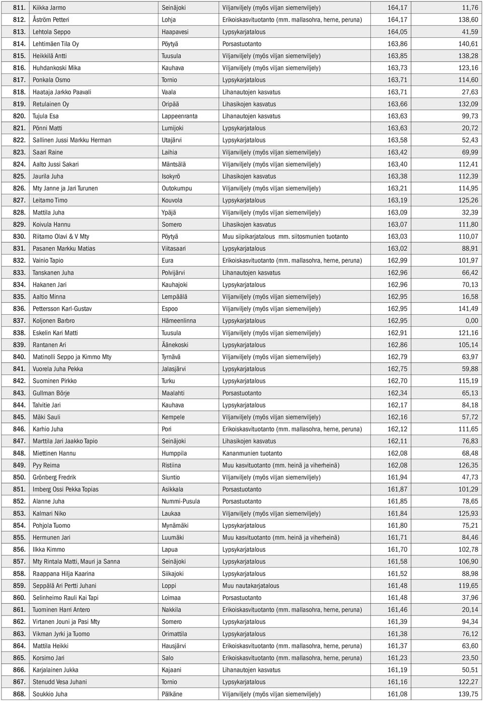 Heikkilä Antti Tuusula Viljanviljely (myös viljan siemenviljely) 163,85 138,28 816. Huhdankoski Mika Kauhava Viljanviljely (myös viljan siemenviljely) 163,73 123,16 817.