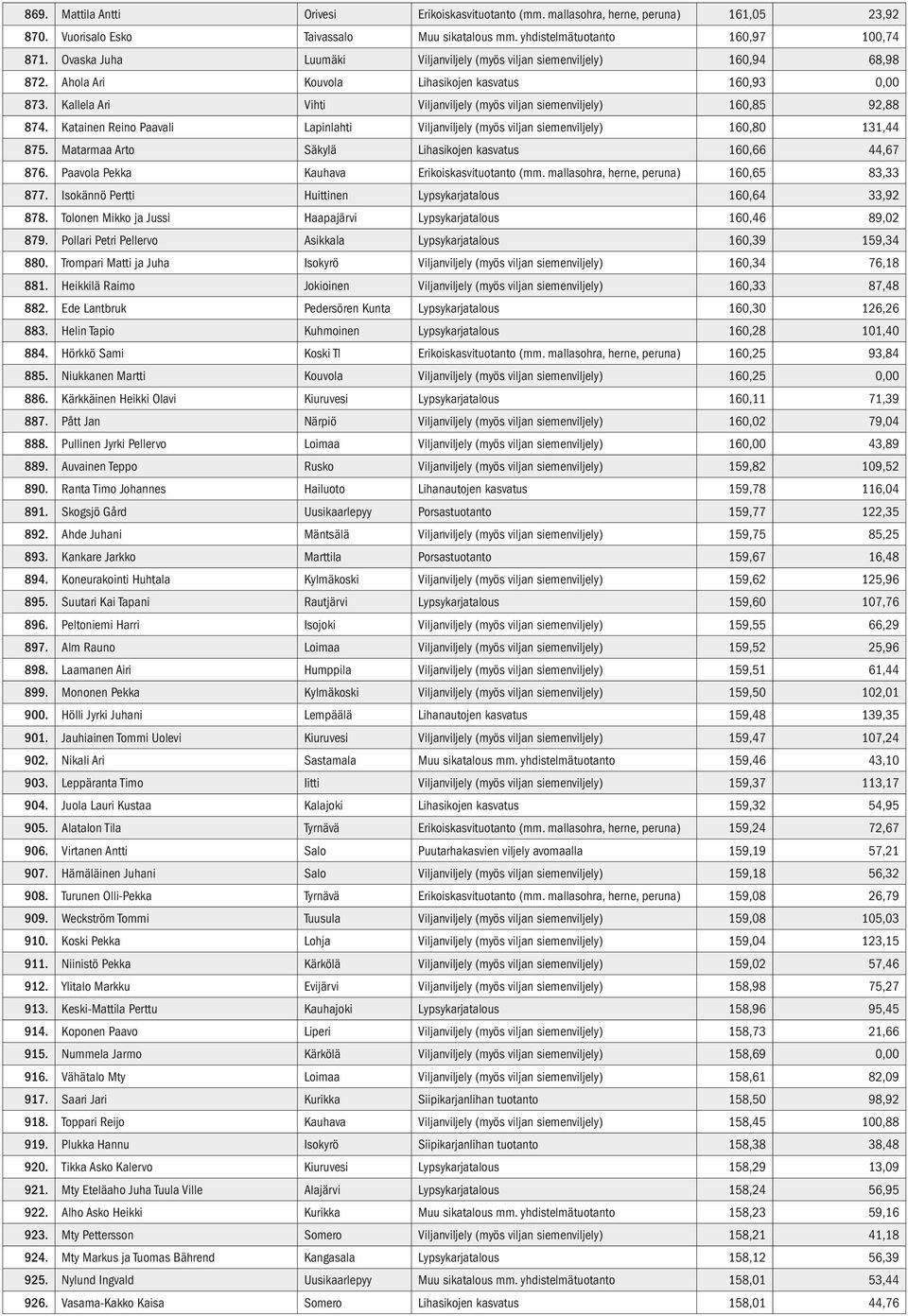 Kallela Ari Vihti Viljanviljely (myös viljan siemenviljely) 160,85 92,88 874. Katainen Reino Paavali Lapinlahti Viljanviljely (myös viljan siemenviljely) 160,80 131,44 875.