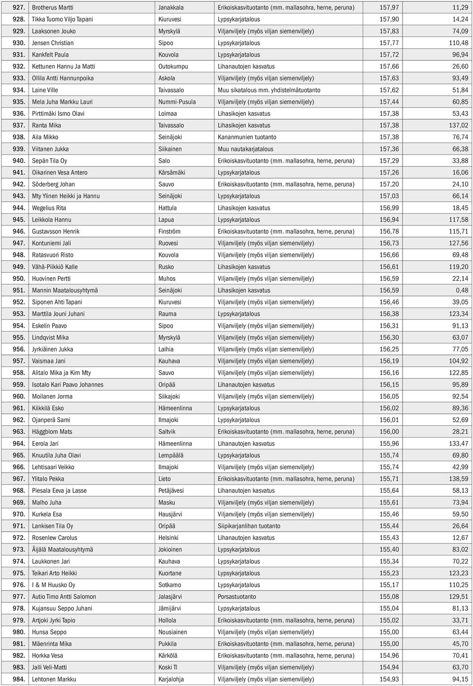 Kankfelt Paula Kouvola Lypsykarjatalous 157,72 96,94 932. Kettunen Hannu Ja Matti Outokumpu Lihanautojen kasvatus 157,66 26,60 933.