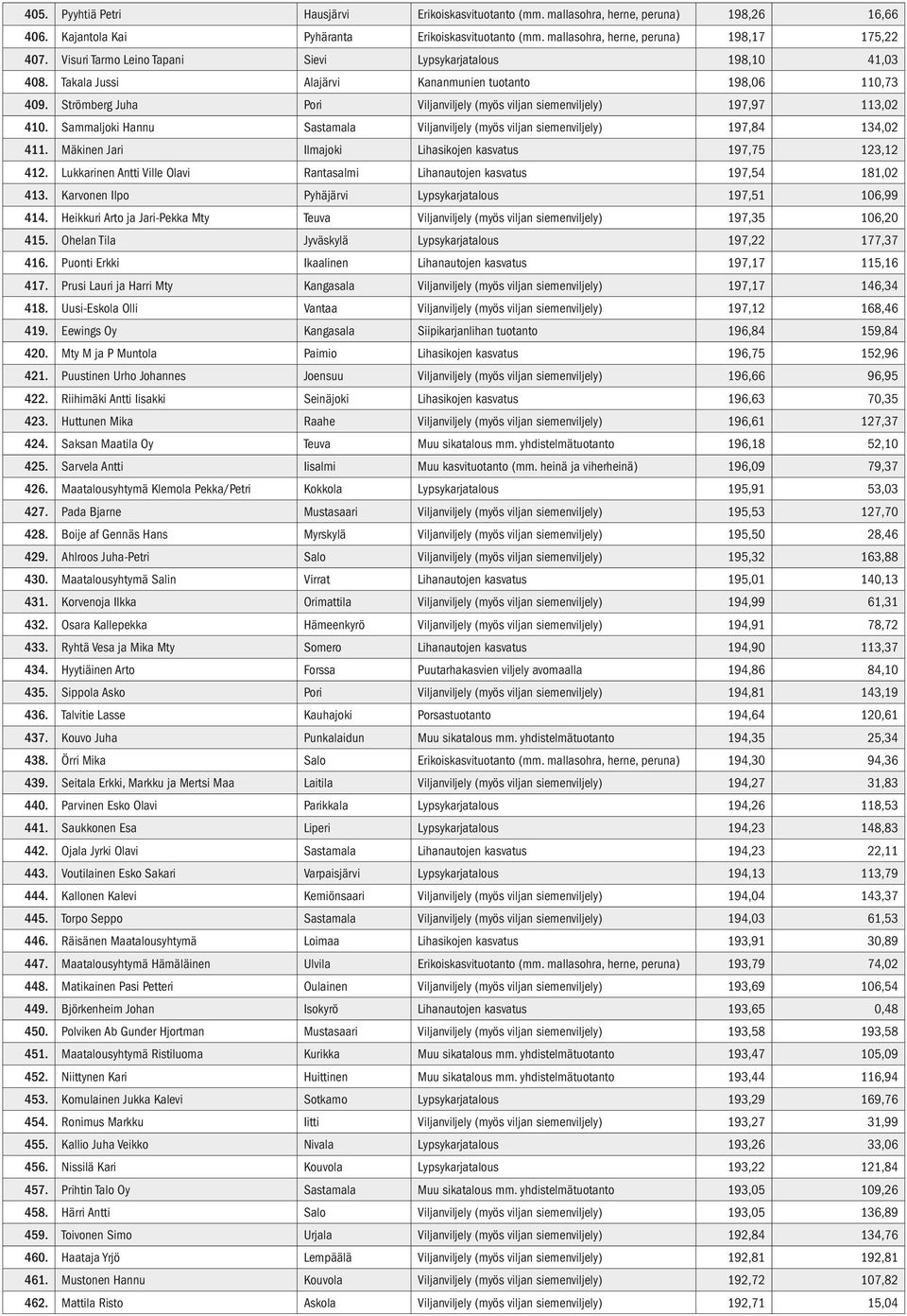 Strömberg Juha Pori Viljanviljely (myös viljan siemenviljely) 197,97 113,02 410. Sammaljoki Hannu Sastamala Viljanviljely (myös viljan siemenviljely) 197,84 134,02 411.
