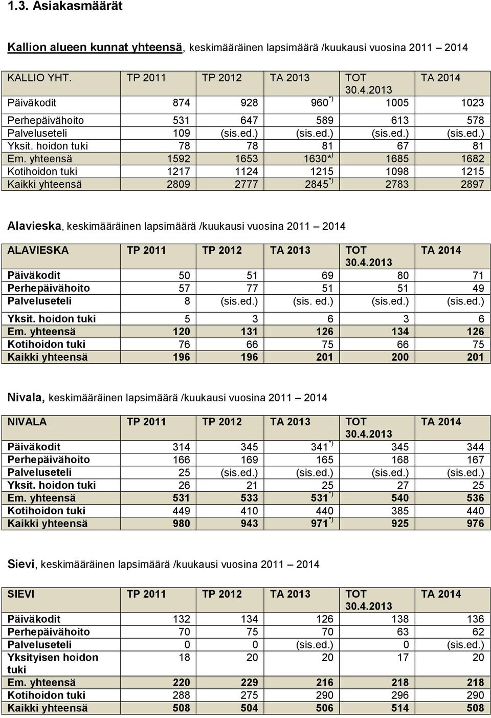 yhteensä 1592 1653 1630* ) 1685 1682 Kotihoidon tuki 1217 1124 1215 1098 1215 Kaikki yhteensä 2809 2777 2845 *) 2783 2897 Alavieska, keskimääräinen lapsimäärä /kuukausi vuosina 2011 2014 ALAVIESKA TP