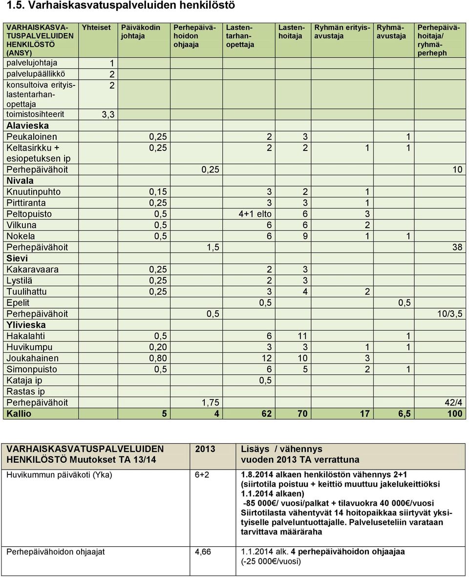 Perhepäivähoitaja/ ryhmäperheph esiopetuksen ip Perhepäivähoit 0,25 10 Nivala Knuutinpuhto 0,15 3 2 1 Pirttiranta 0,25 3 3 1 Peltopuisto 0,5 4+1 elto 6 3 Vilkuna 0,5 6 6 2 Nokela 0,5 6 9 1 1