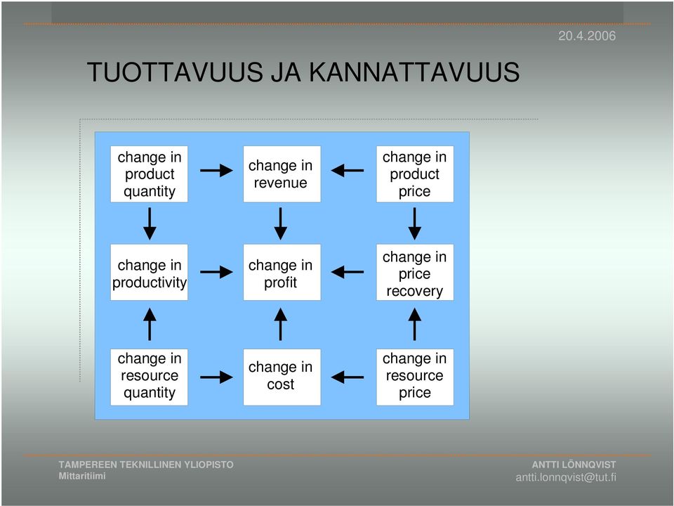 product price change in productivity change in profit