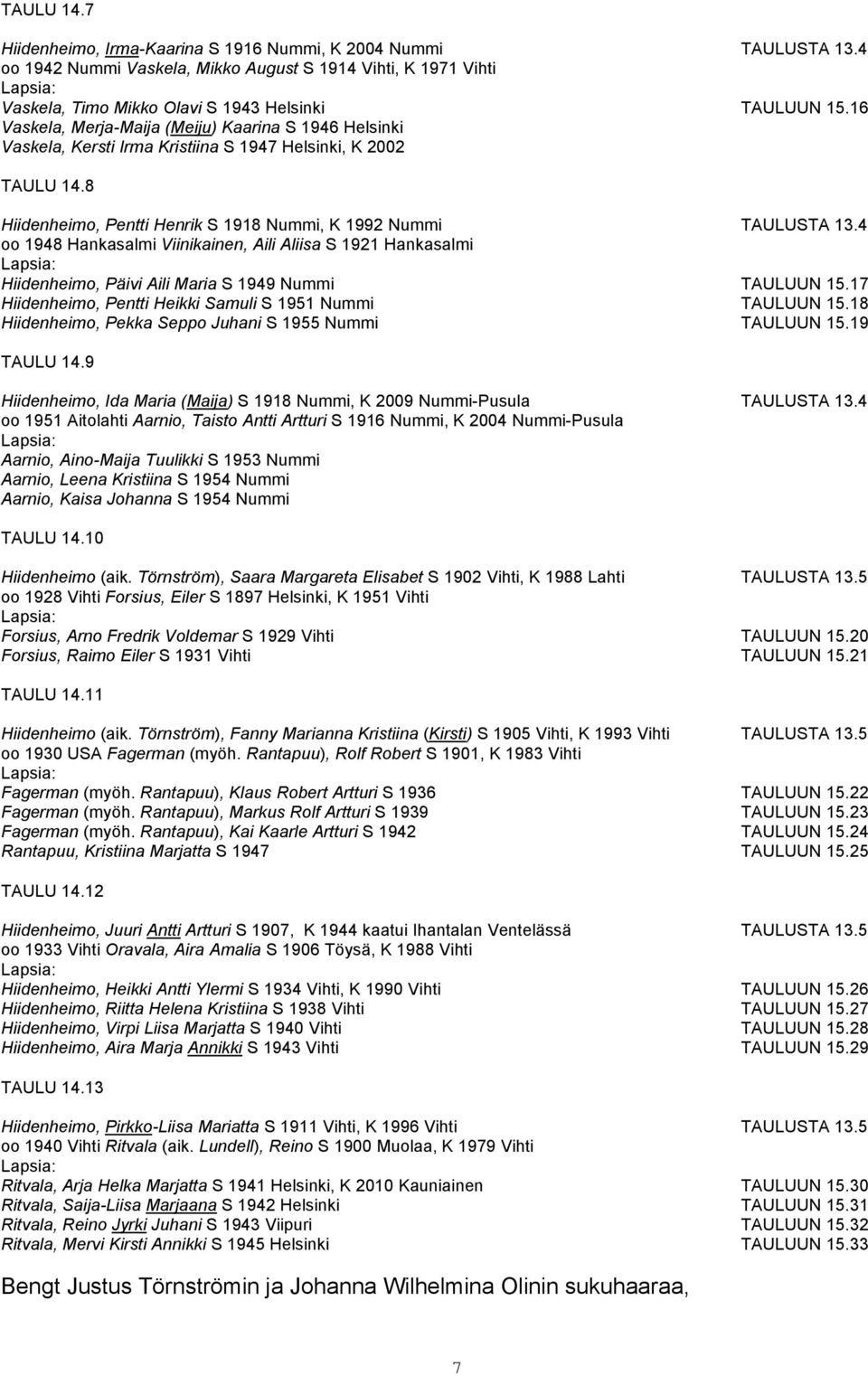 4 oo 1948 Hankasalmi Viinikainen, Aili Aliisa S 1921 Hankasalmi Hiidenheimo, Päivi Aili Maria S 1949 Nummi TAULUUN 15.17 Hiidenheimo, Pentti Heikki Samuli S 1951 Nummi TAULUUN 15.