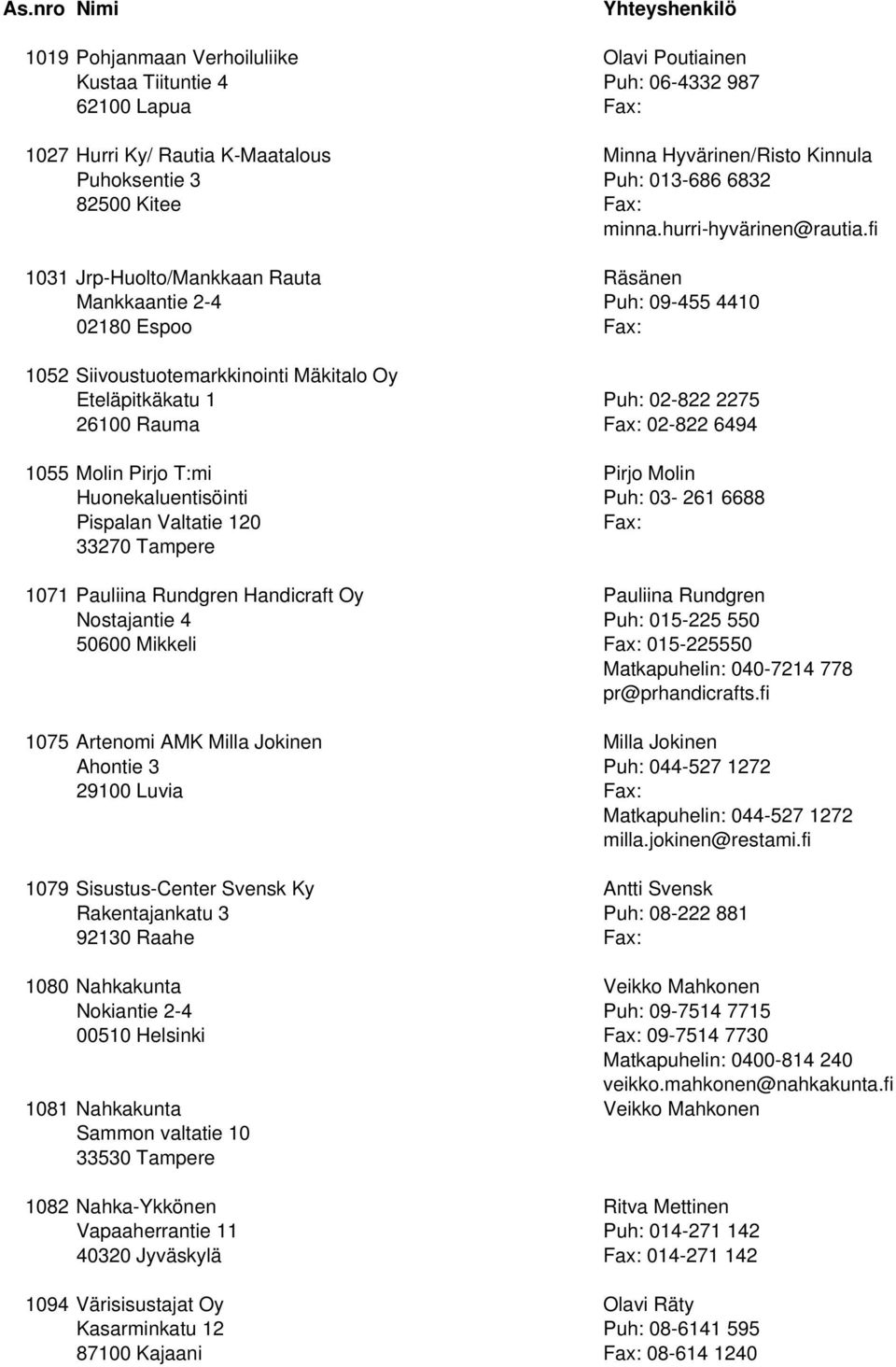 fi 1031 Jrp-Huolto/Mankkaan Rauta Räsänen Mankkaantie 2-4 09-455 4410 02180 Espoo Fax: 1052 Siivoustuotemarkkinointi Mäkitalo Oy Eteläpitkäkatu 1 02-822 2275 26100 Rauma Fax: 02-822 6494 1055 Molin