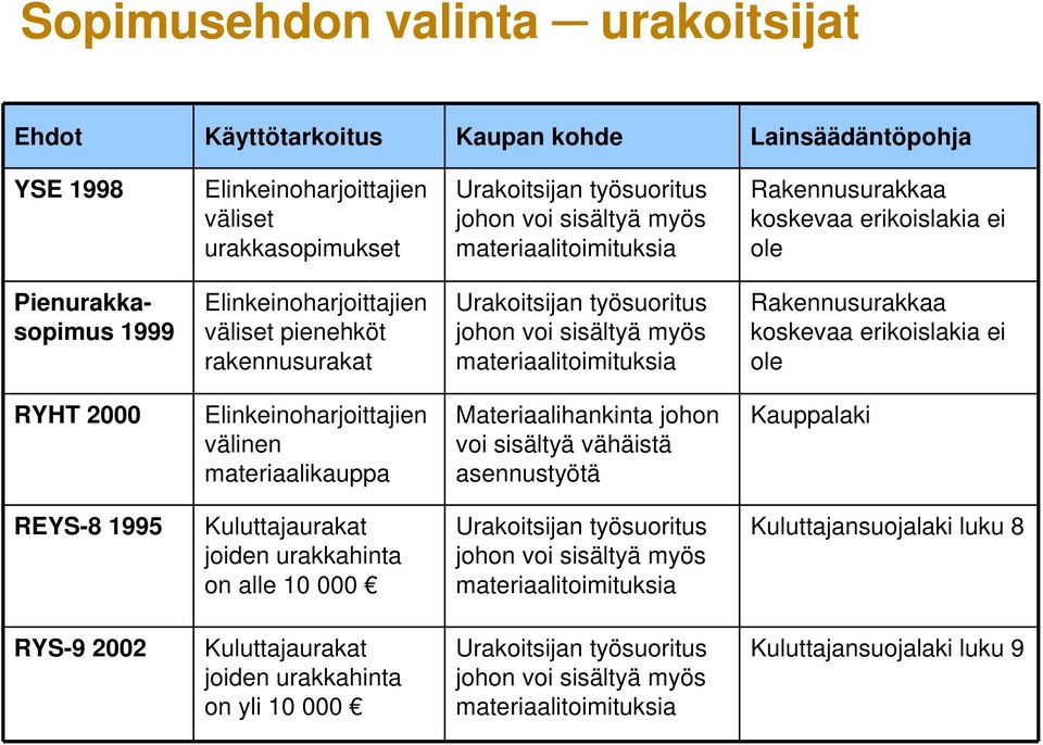 materiaalitoimituksia Rakennusurakkaa koskevaa erikoislakia ei ole RYHT 2000 Elinkeinoharjoittajien välinen materiaalikauppa Materiaalihankinta johon voi sisältyä vähäistä asennustyötä Kauppalaki