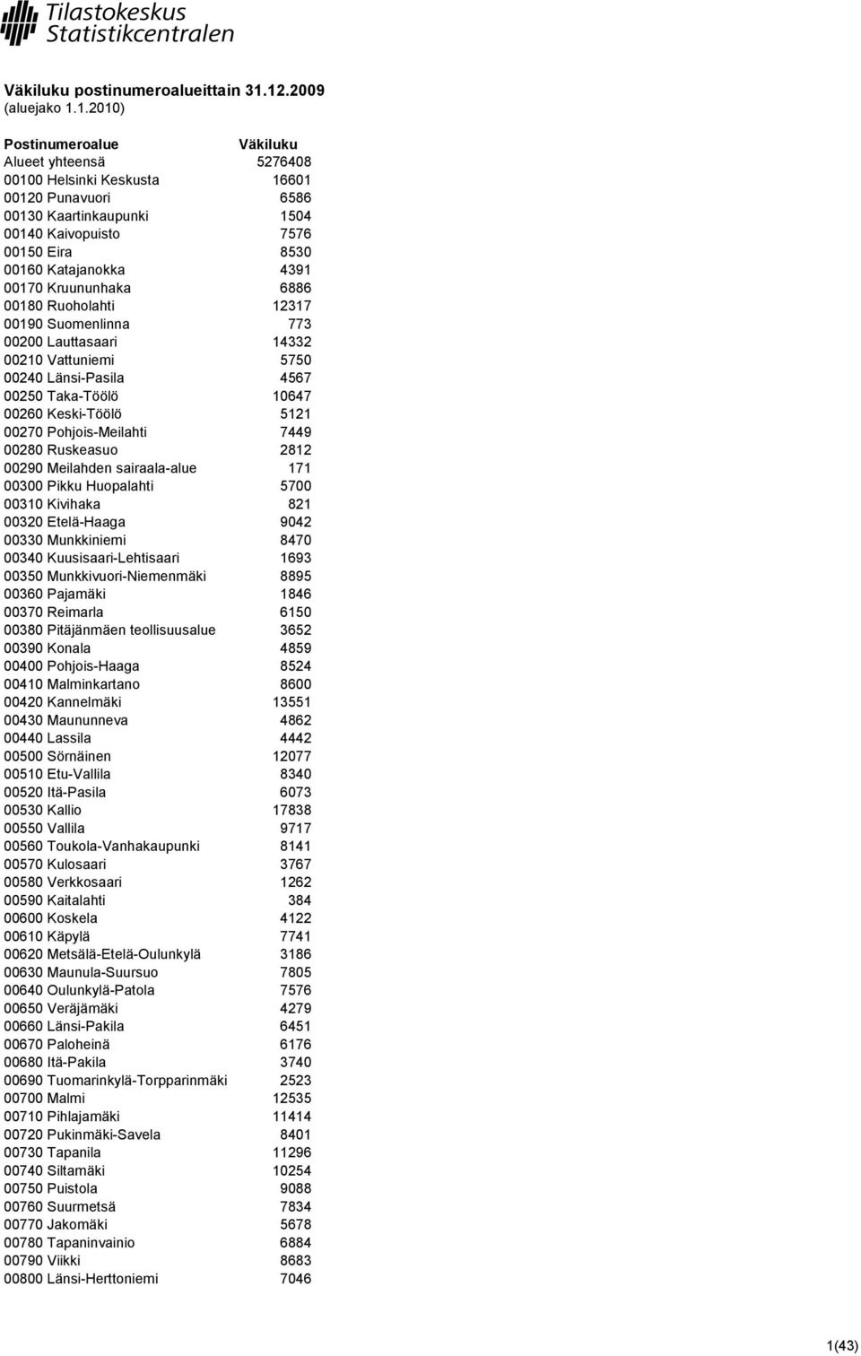 Ruoholahti 12317 00190 Suomenlinna 773 00200 Lauttasaari 14332 00210 Vattuniemi 5750 00240 Länsi-Pasila 4567 00250 Taka-Töölö 10647 00260 Keski-Töölö 5121 00270 Pohjois-Meilahti 7449 00280 Ruskeasuo