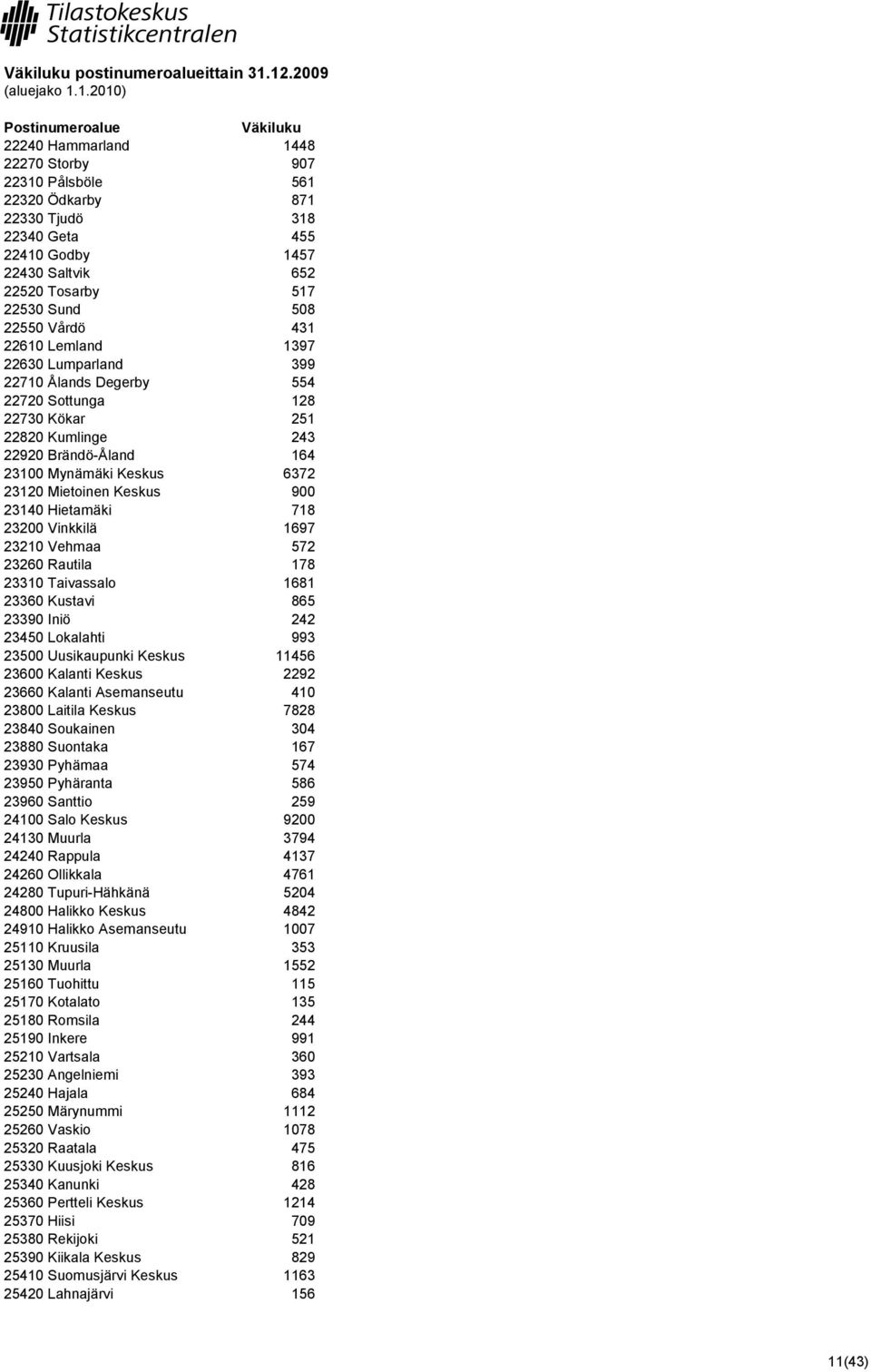 22610 Lemland 1397 22630 Lumparland 399 22710 Ålands Degerby 554 22720 Sottunga 128 22730 Kökar 251 22820 Kumlinge 243 22920 Brändö-Åland 164 23100 Mynämäki Keskus 6372 23120 Mietoinen Keskus 900