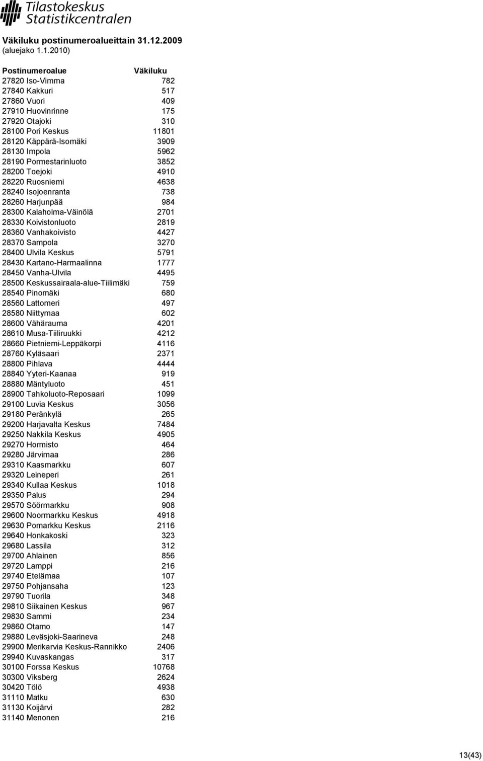 28200 Toejoki 4910 28220 Ruosniemi 4638 28240 Isojoenranta 738 28260 Harjunpää 984 28300 Kalaholma-Väinölä 2701 28330 Koivistonluoto 2819 28360 Vanhakoivisto 4427 28370 Sampola 3270 28400 Ulvila