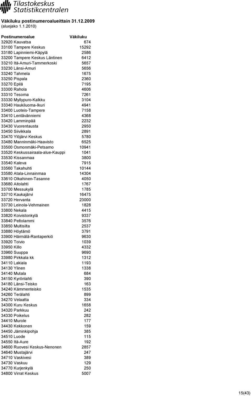 Pispala 2360 33270 Epilä 7195 33300 Rahola 4606 33310 Tesoma 7261 33330 Myllypuro-Kalkku 3104 33340 Haukiluoma-Ikuri 4941 33400 Luoteis-Tampere 7158 33410 Lentävänniemi 4368 33420 Lamminpää 2232