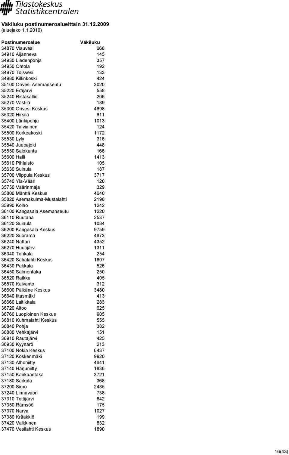 35270 Västilä 189 35300 Orivesi Keskus 4698 35320 Hirsilä 611 35400 Länkipohja 1013 35420 Talviainen 124 35500 Korkeakoski 1172 35530 Lyly 316 35540 Juupajoki 448 35550 Salokunta 166 35600 Halli 1413