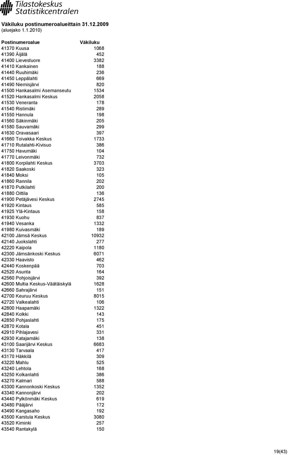 Keskus 2058 41530 Veneranta 178 41540 Ristimäki 289 41550 Hannula 198 41560 Säkinmäki 205 41580 Sauvamäki 299 41630 Oravasaari 397 41660 Toivakka Keskus 1733 41710 Rutalahti-Kivisuo 386 41750