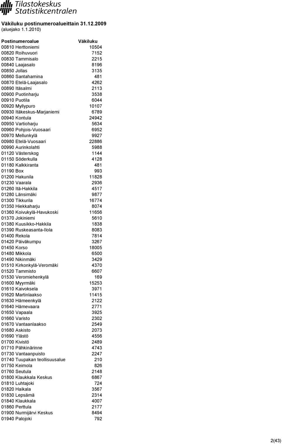 3538 00910 Puotila 6044 00920 Myllypuro 10107 00930 Itäkeskus-Marjaniemi 6789 00940 Kontula 24942 00950 Vartioharju 5634 00960 Pohjois-Vuosaari 6952 00970 Mellunkylä 9927 00980 Etelä-Vuosaari 22886