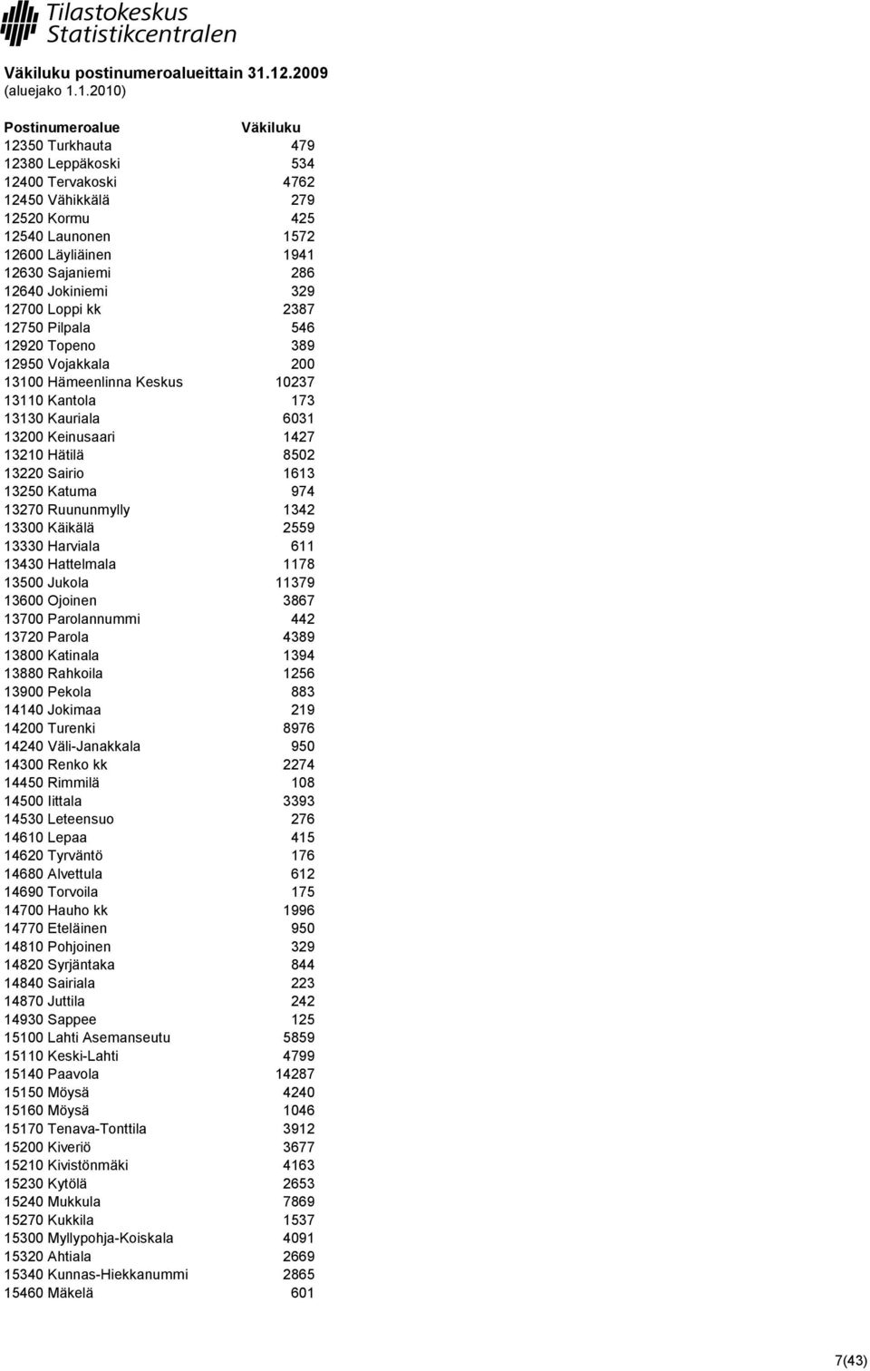 kk 2387 12750 Pilpala 546 12920 Topeno 389 12950 Vojakkala 200 13100 Hämeenlinna Keskus 10237 13110 Kantola 173 13130 Kauriala 6031 13200 Keinusaari 1427 13210 Hätilä 8502 13220 Sairio 1613 13250