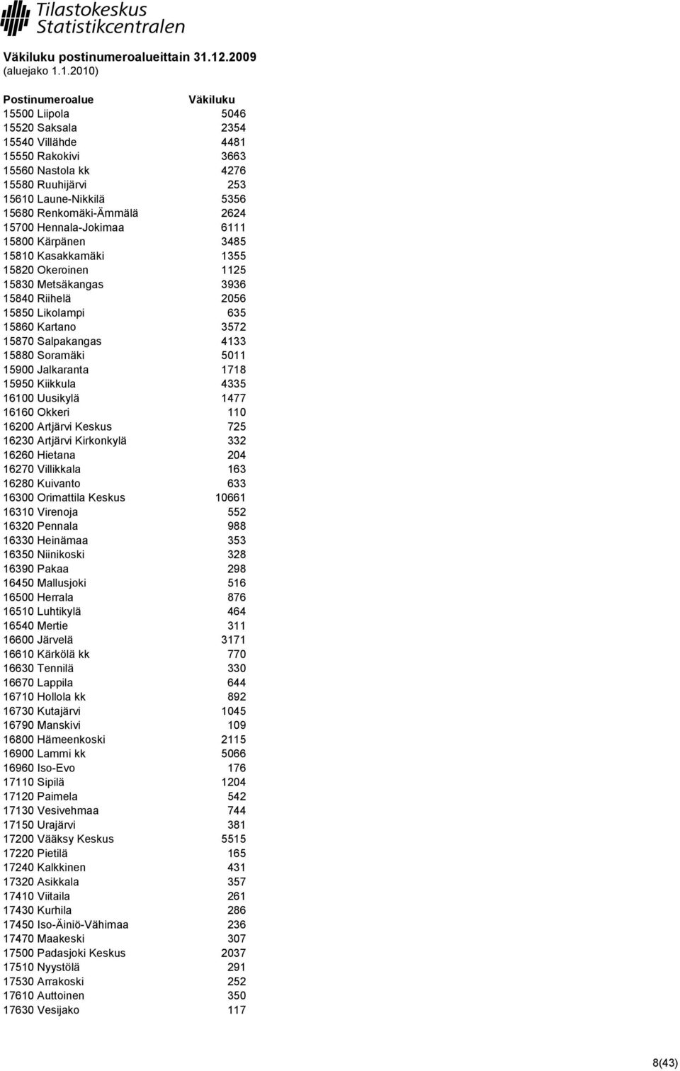 Hennala-Jokimaa 6111 15800 Kärpänen 3485 15810 Kasakkamäki 1355 15820 Okeroinen 1125 15830 Metsäkangas 3936 15840 Riihelä 2056 15850 Likolampi 635 15860 Kartano 3572 15870 Salpakangas 4133 15880