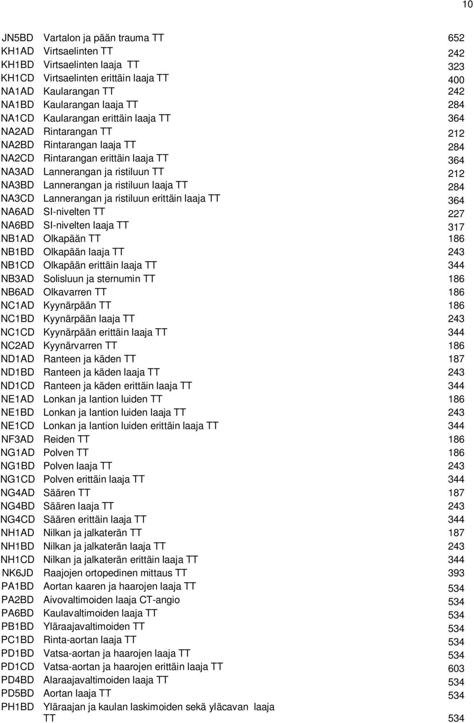 ristiluun laaja TT 284 NA3CD Lannerangan ja ristiluun erittäin laaja TT 364 NA6AD SI-nivelten TT 227 NA6BD SI-nivelten laaja TT 317 NB1AD Olkapään TT 186 NB1BD Olkapään laaja TT 243 NB1CD Olkapään