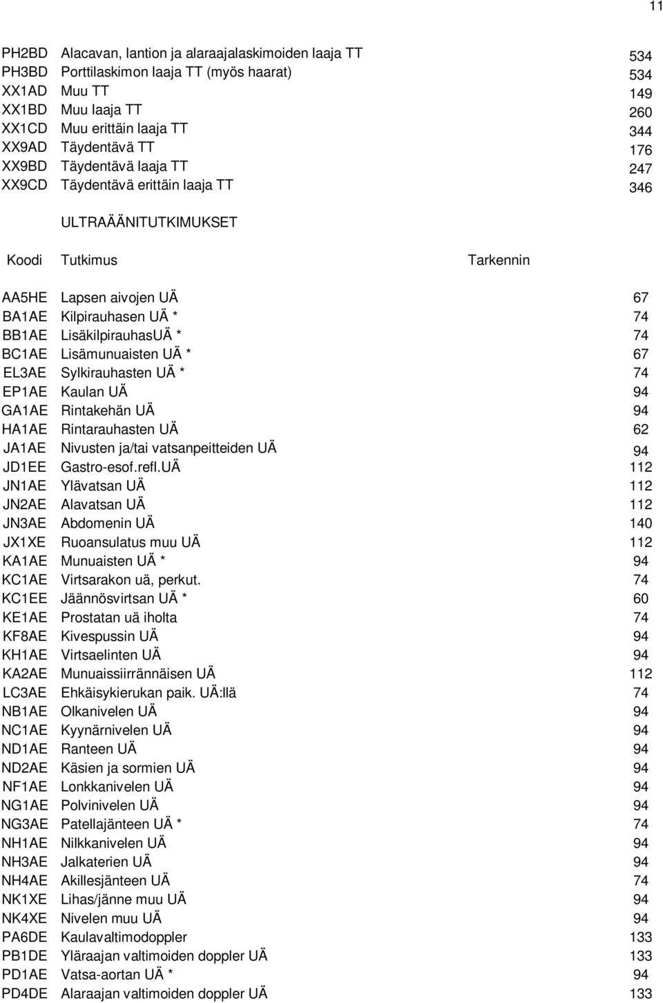 LisäkilpirauhasUÄ * 74 BC1AE Lisämunuaisten UÄ * 67 EL3AE Sylkirauhasten UÄ * 74 EP1AE Kaulan UÄ 94 GA1AE Rintakehän UÄ 94 HA1AE Rintarauhasten UÄ 62 JA1AE Nivusten ja/tai vatsanpeitteiden UÄ 94
