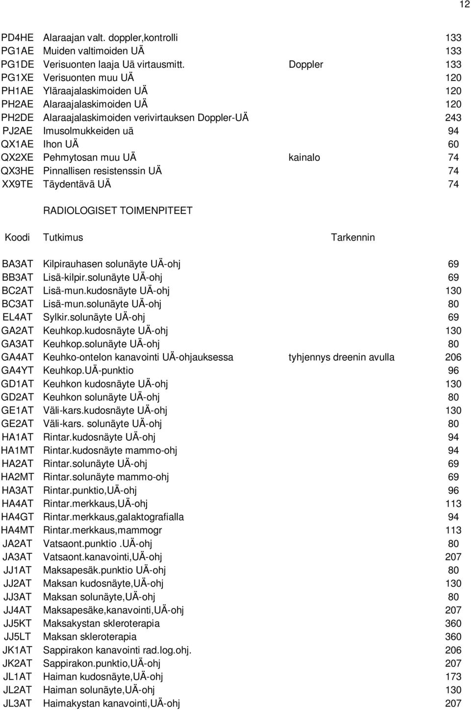 Ihon UÄ 60 QX2XE Pehmytosan muu UÄ kainalo 74 QX3HE Pinnallisen resistenssin UÄ 74 XX9TE Täydentävä UÄ 74 RADIOLOGISET TOIMENPITEET Koodi Tutkimus Tarkennin BA3AT Kilpirauhasen solunäyte UÄ-ohj 69