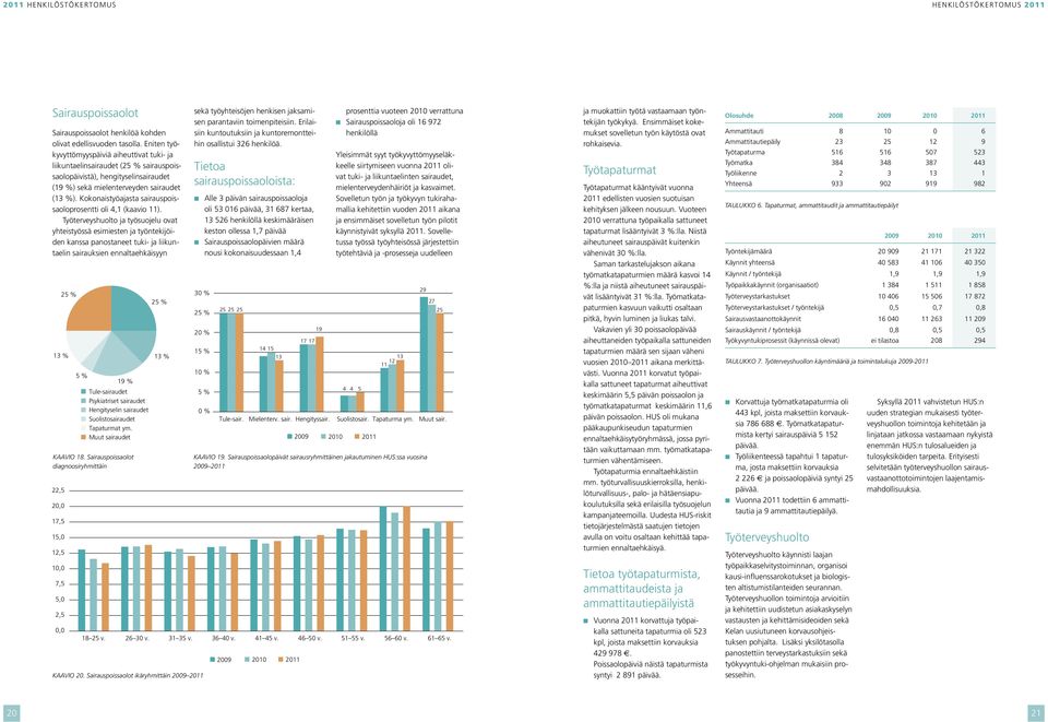 Kokonaistyöajasta sairauspoissaoloprosentti oli 4,1 (kaavio 11).