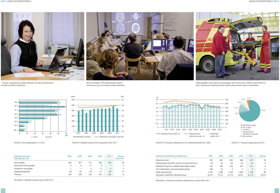 5 4 3 2 1 Neuro-onkologinen tiimi pitää leikkauksen jälkeen kokouksensa, Eläkkeelle siirtyneet jossa suunnitellaan potilaan jatkohoito. HUS-kuntayhtymä 2-211 Henkilöstö ja keski-ikä, v.