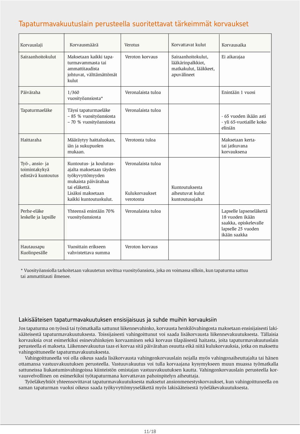 vuosi vuosityöansiosta* Tapaturmaeläke Täysi tapaturmaeläke Veronalaista tuloa 85 % vuosityöansiosta - 65 vuoden ikään asti 70 % vuosityöansiosta - yli 65-vuotiaille koko eliniän Haittaraha Määräytyy