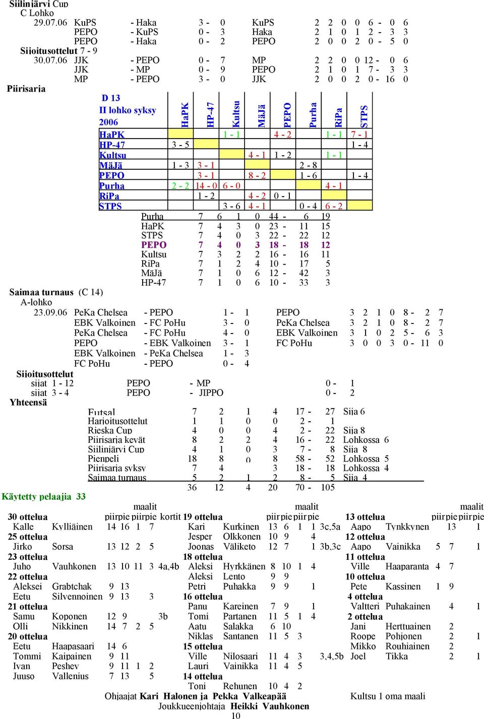 Cup Sija Pienpeli Lohkossa syksy Lohkossa Sai turnaus Sija Käytetty pelaajia lit lit lit ottelua piirpie piirpie kortit ottelua piirpiepiirpie ottelua piirpiepiirpie Kalle Kylliäinen Kari Kurkinen
