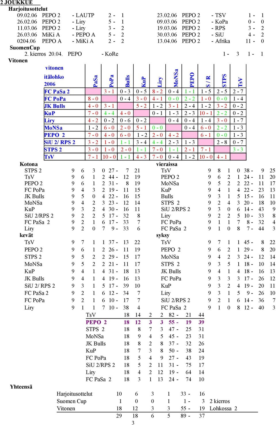 SiU /RPS FC PaSa Liry kevät TsV MoNSa KuP JK Bulls SiU / RPS FC PaSa FC PoPa Liry Suomen Cup Vitonen PaSa KoRe PoPa Bulls KuP.