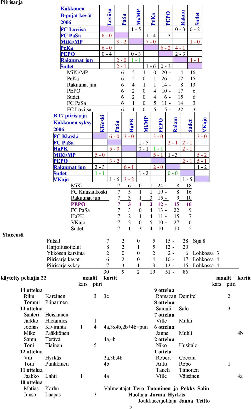 Ramazan Demirel Tommi Piiparinen ottelua ottelua Samuli Salo Santeri Heiskanen ottelua Jarkko Hietamies Ville Muhli Joonas Kiviranta a,xb,b+b=pun ottelua Miko Pääkkönen Janne Muhli b Samu Terävä a,b