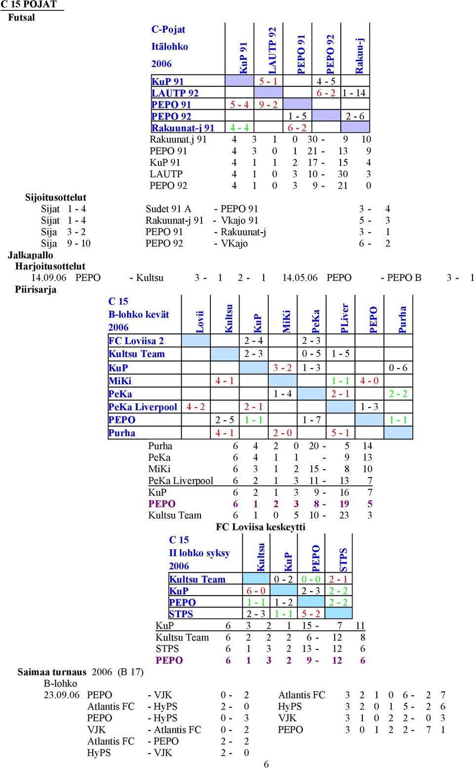 ... B C Blohko kevät FC Loviisa Team KuP Liverpool Purha Purha Liverpool KuP Team FC Loviisa keskeytti C