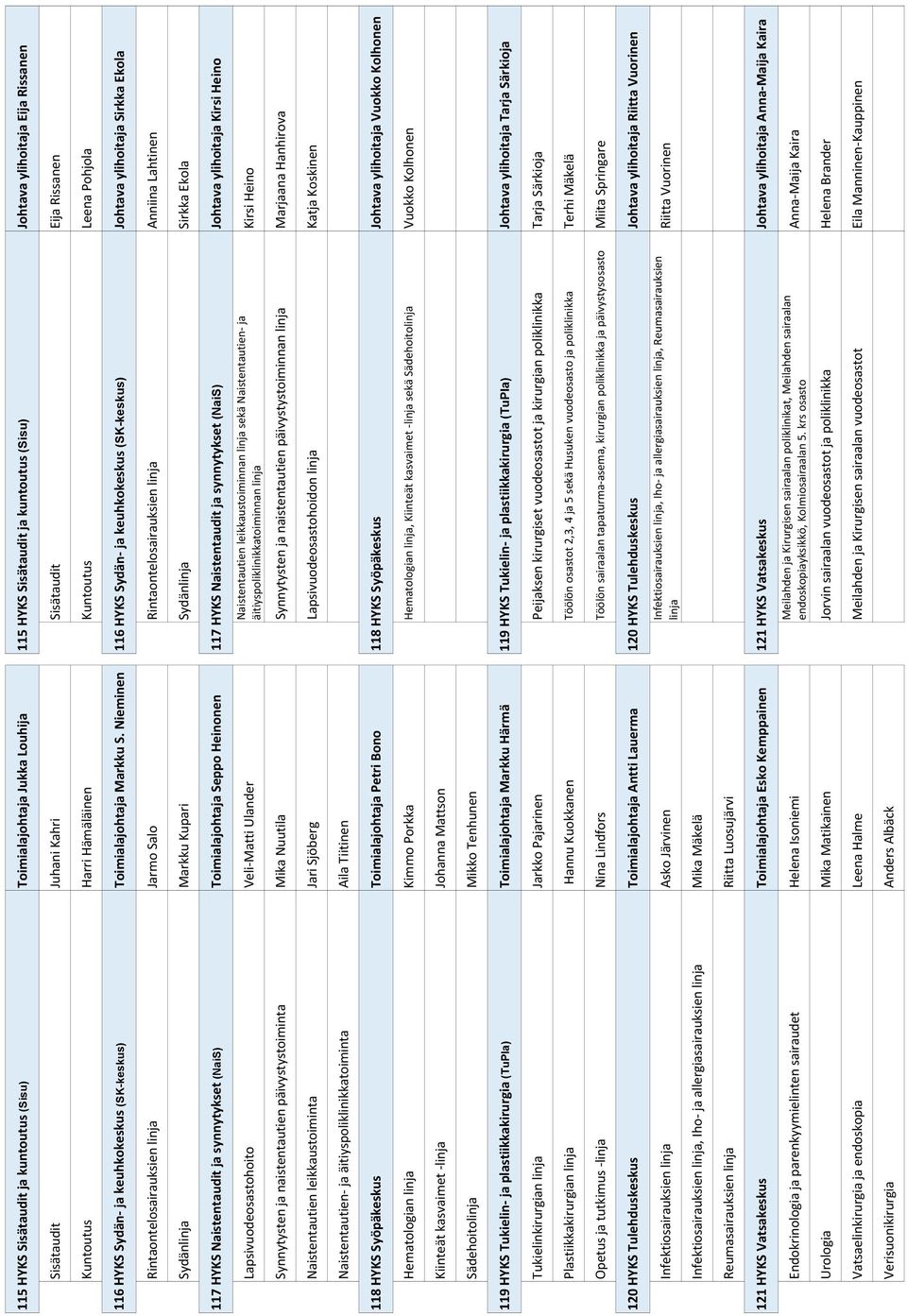 Nieminen 116 HYKS Sydän- ja keuhkokeskus (SK-keskus) Johtava ylihoitaja Sirkka Ekola Rintaontelosairauksien linja Jarmo Salo Rintaontelosairauksien linja Anniina Lahtinen Sydänlinja Markku Kupari