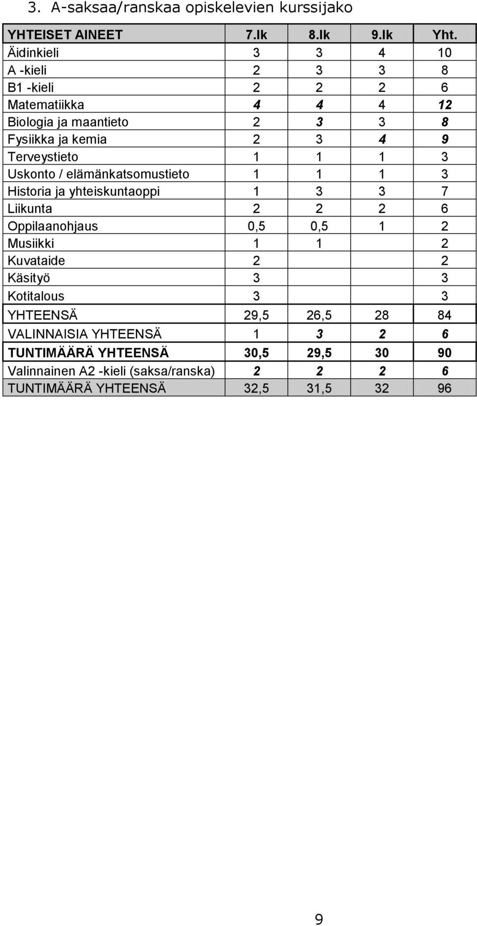 YHTEENSÄ 29,5 26,5 28 84 VALINNAISIA YHTEENSÄ 1 3 2 6 TUNTIMÄÄRÄ YHTEENSÄ 30,5