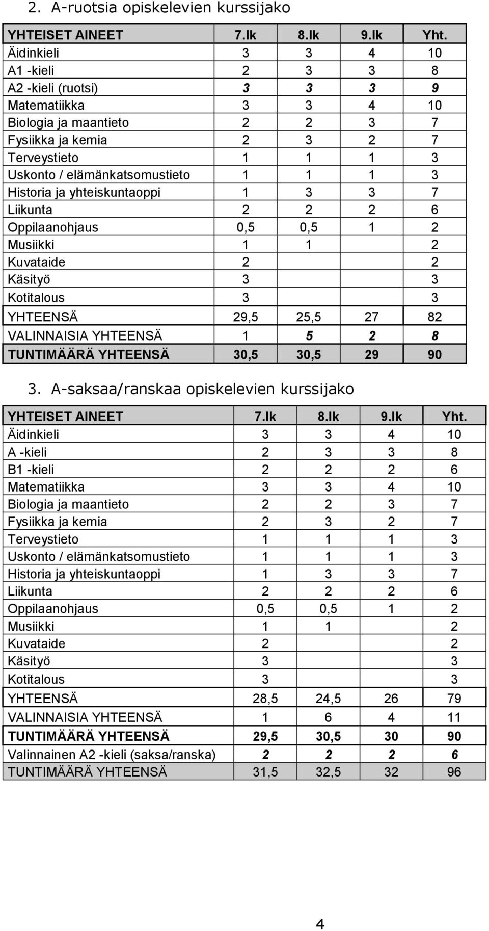 A-saksaa/ranskaa opiskelevien kurssijako B1 -kieli 2 2 2 6 Matematiikka 3 3 4 10 Biologia ja maantieto 2 2 3 7 Fysiikka ja kemia 2 3 2 7 Musiikki 1