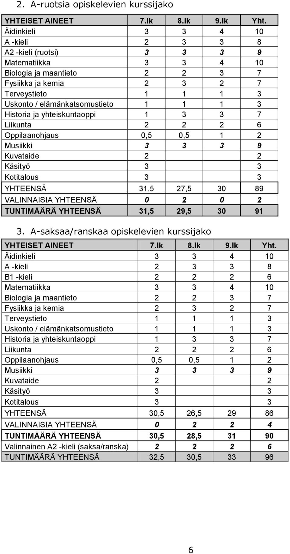 A-saksaa/ranskaa opiskelevien kurssijako B1 -kieli 2 2 2 6 Matematiikka 3 3 4 10 Biologia ja maantieto 2 2 3 7 Fysiikka ja kemia 2 3 2 7