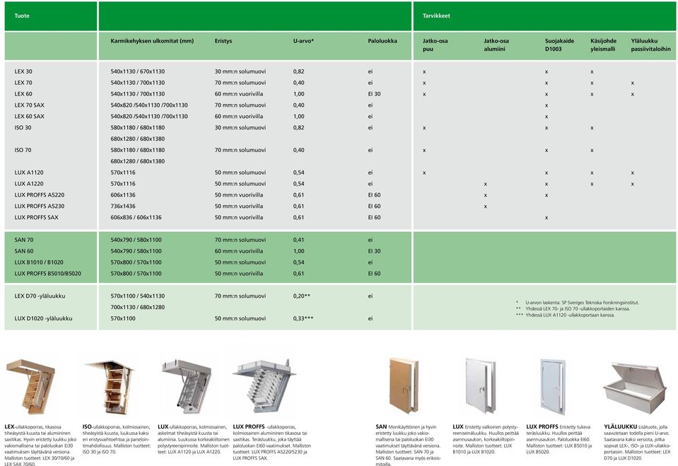 mm:n solumuovi 0,40 ei x LEX 60 SAX 540x820 /540x1130 /700x1130 60 mm:n vuorivilla 1,00 ei x ISO 30 580x1180 / 680x1180 30 mm:n solumuovi 0,82 ei x x x 680x1280 / 680x1380 ISO 70 580x1180 / 680x1180