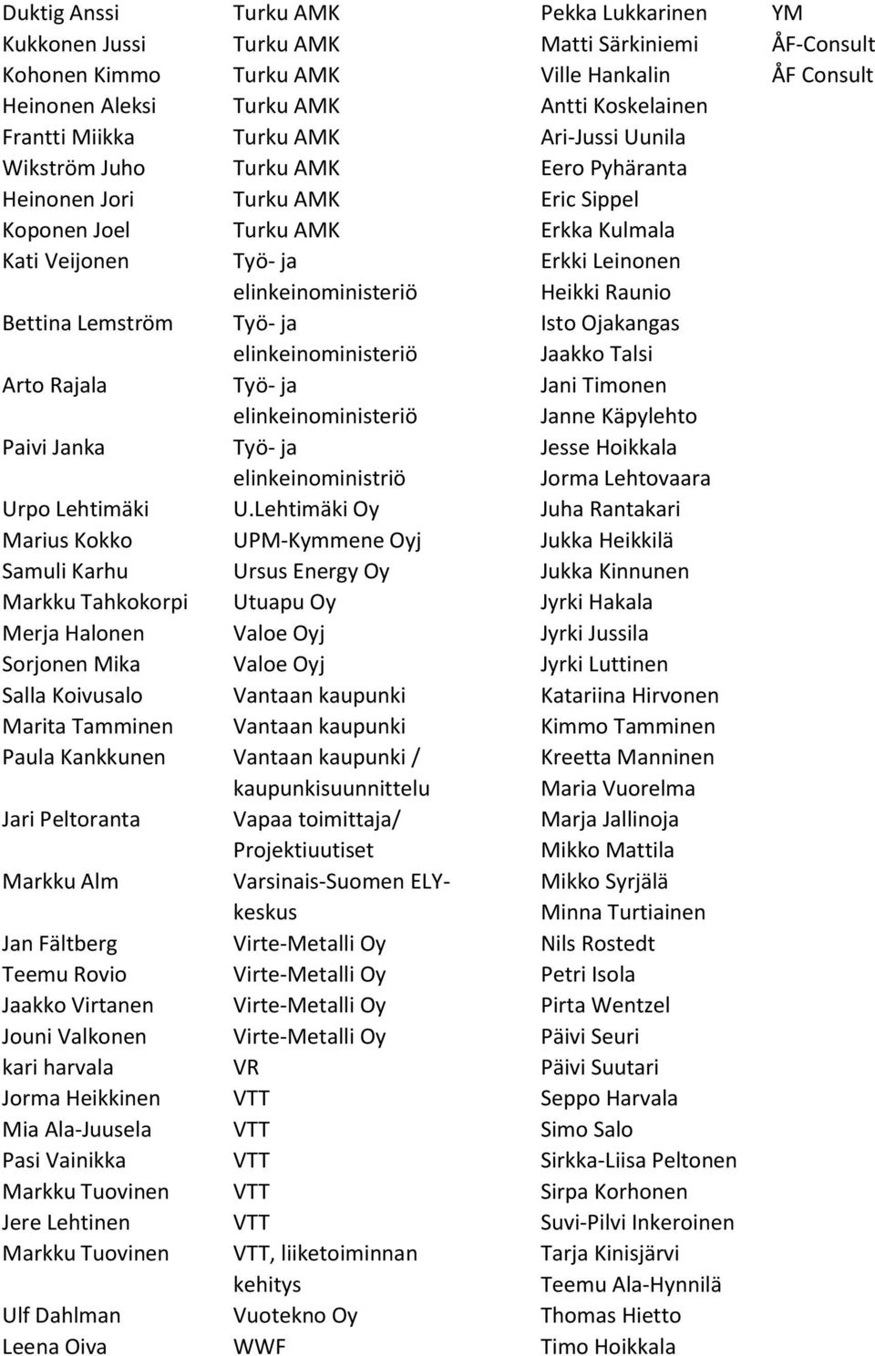 Lehtimäki Oy Marius Kokko UPM-Kymmene Oyj Samuli Karhu Ursus Energy Oy Markku Tahkokorpi Utuapu Oy Merja Halonen Valoe Oyj Sorjonen Mika Valoe Oyj Salla Koivusalo Vantaan kaupunki Marita Tamminen