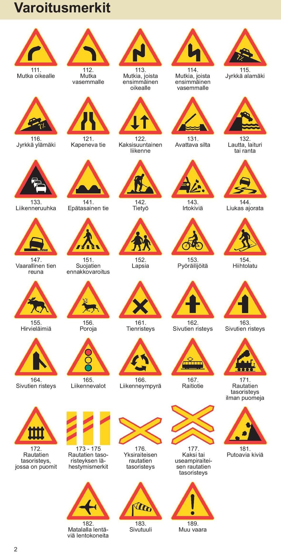 Vaarallinen tien reuna 151. Suojatien ennakkovaroitus 152. Lapsia 153. Pyöräilijöitä 154. Hiihtolatu 155. Hirvieläimiä 156. Poroja 161. Tienristeys 162. Sivutien risteys 163. Sivutien risteys 164.