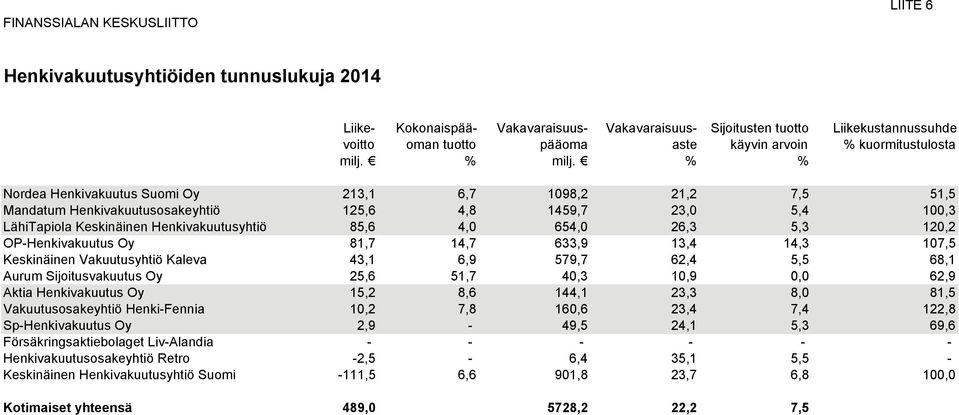 % % Nordea Henkivakuutus Suomi Oy 213,1 6,7 1098,2 21,2 7,5 51,5 Mandatum Henkivakuutusosakeyhtiö 125,6 4,8 1459,7 23,0 5,4 100,3 LähiTapiola Keskinäinen Henkivakuutusyhtiö 85,6 4,0 654,0 26,3 5,3