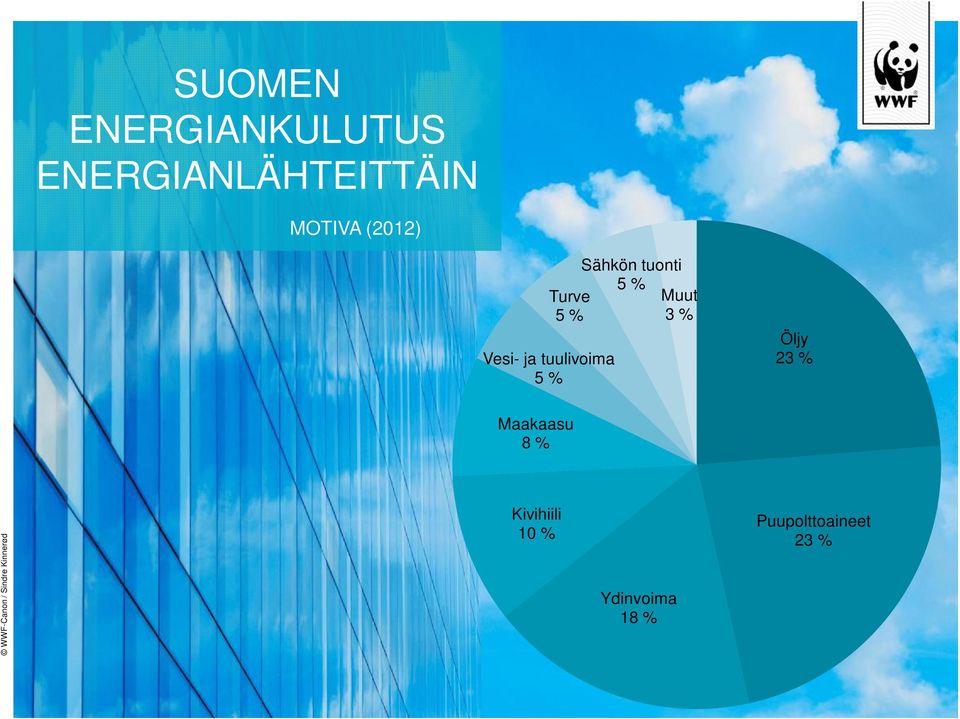 5 % Muut 3 % Öljy 23 % Maakaasu 8 % WWF-Canon / Sindre