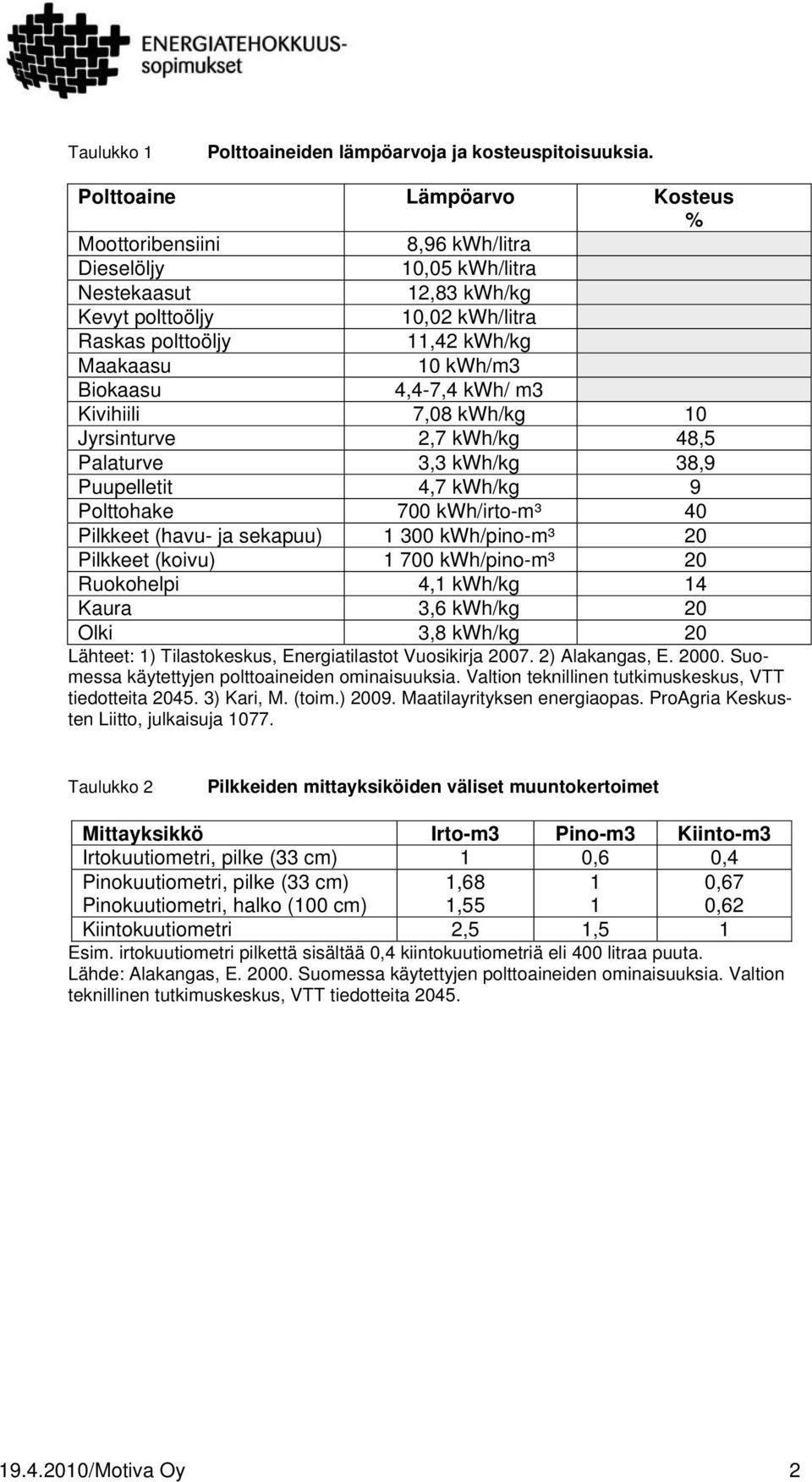 Biokaasu 4,4-7,4 kwh/ m3 Kivihiili 7,08 kwh/kg 10 Jyrsinturve 2,7 kwh/kg 48,5 Palaturve 3,3 kwh/kg 38,9 Puupelletit 4,7 kwh/kg 9 Polttohake 700 kwh/irto-m³ 40 Pilkkeet (havu- ja sekapuu) 1 300