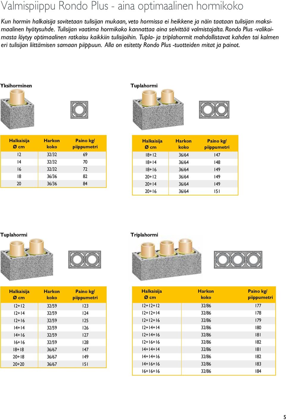 Tupla- ja triplahormit mahdollistavat kahden tai kolmen eri tulisijan liittämisen samaan piippuun. Alla on esitetty Rondo Plus -tuotteiden mitat ja painot.