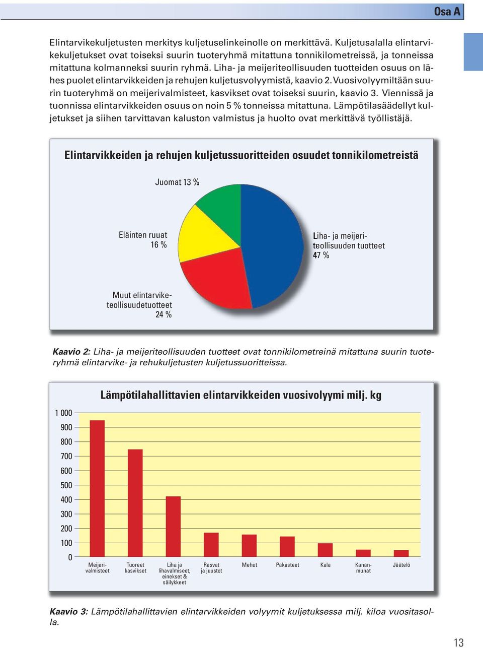 Liha- ja meijeriteollisuuden tuotteiden osuus on lähes puolet elintarvikkeiden ja rehujen kuljetusvolyymistä, kaavio 2.