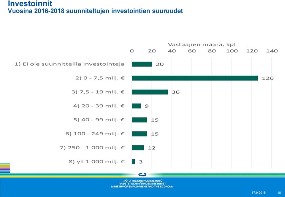 investointeja 20 2) 0-7,5 milj. 126 3) 7,5-19 milj. 36 4) 20-39 milj.